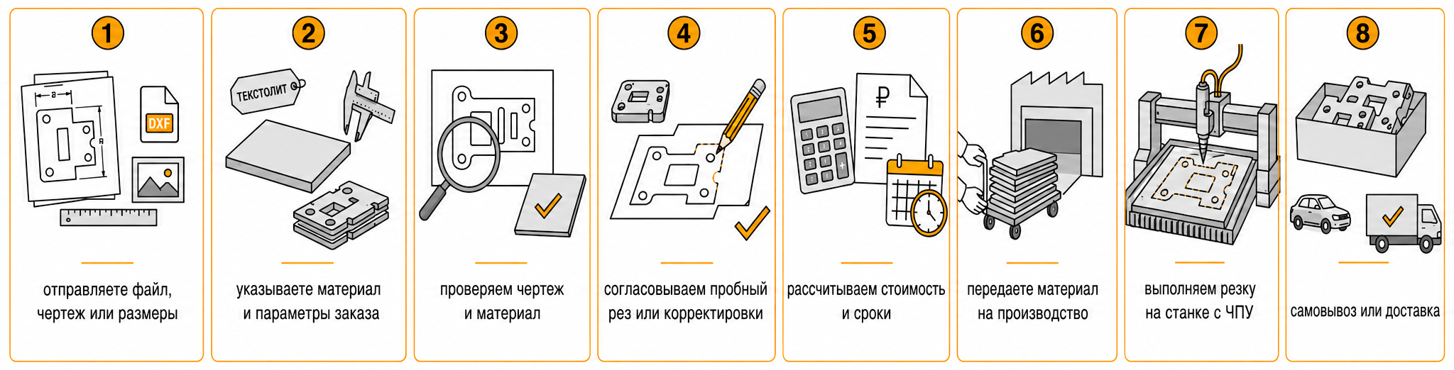 Этапы заказа гидроабразивной резки текстолита от отправки чертежа до доставки