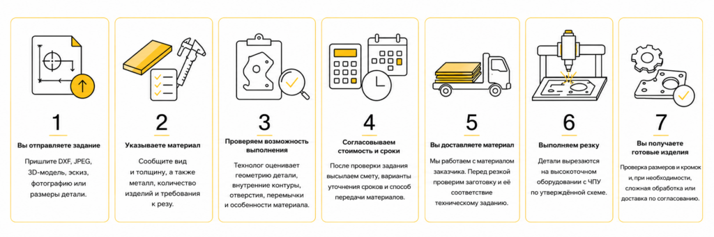 Как проходит заказ на гидроабразивную резку цветных металлов